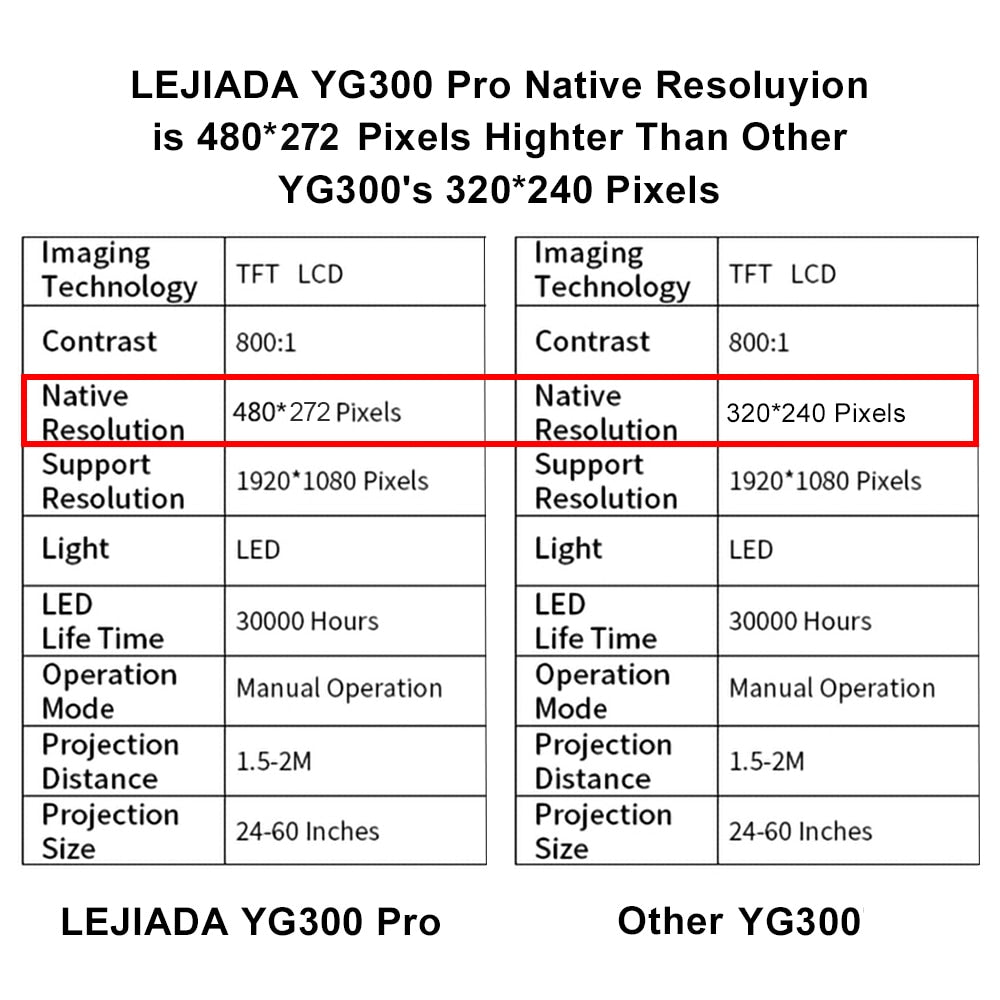 LEJIADA YG300 Pro LED Mini Protable 800 Lumens Support 1080P Full HD Playback HDMI USB Home Theater Movies Projector
